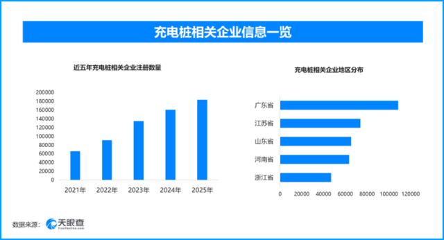 我國充電設施突破2250萬個，現存充電樁相關企業近94萬家.png